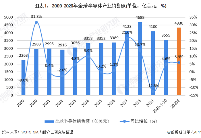 圖表1：2009-2020年全球半導(dǎo)體產(chǎn)業(yè)銷售額(單位：億美元，%)