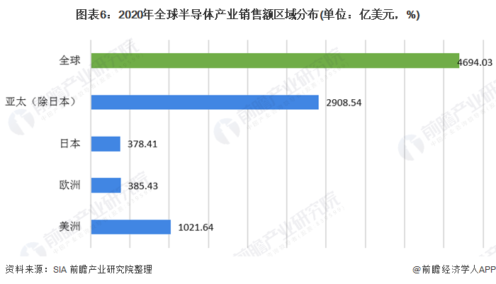 圖表6：2020年全球半導(dǎo)體產(chǎn)業(yè)銷售額區(qū)域分布(單位：億美元，%)